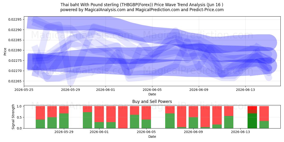  Thai baht With Pound sterling (THBGBP(Forex)) Support and Resistance area (15 Jun) 