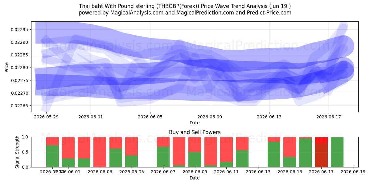  Tayland Bahtı ile İngiliz Sterlini (THBGBP(Forex)) Support and Resistance area (18 Jun) 