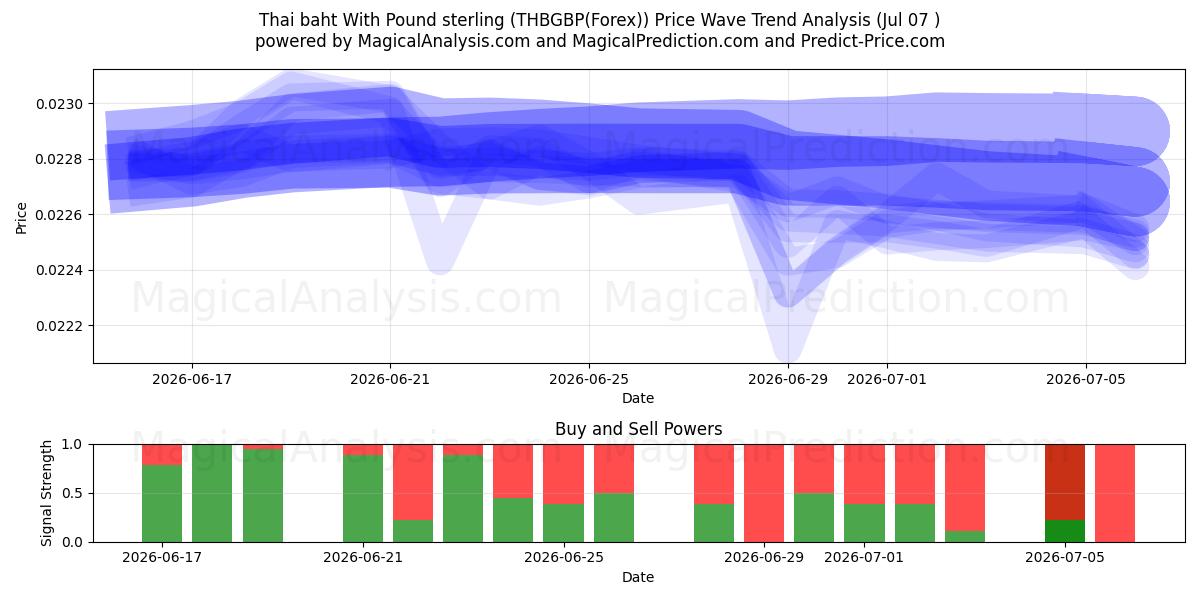  Thai baht With Pound sterling (THBGBP(Forex)) Support and Resistance area (06 Jul) 