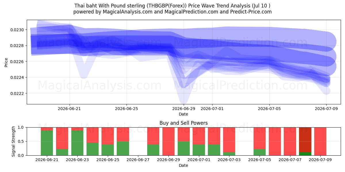  البات التايلندي بالجنيه الاسترليني (THBGBP(Forex)) Support and Resistance area (09 Jul) 