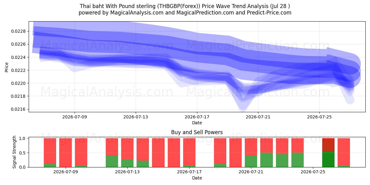  Thai baht With Pound sterling (THBGBP(Forex)) Support and Resistance area (27 Jul) 