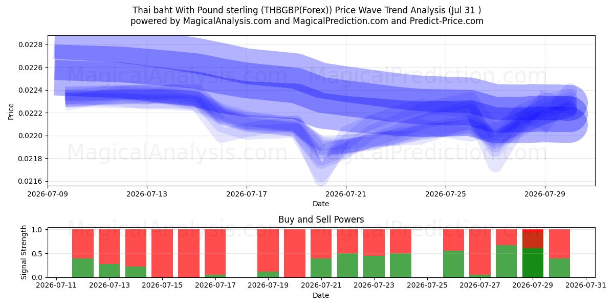  Thailändska baht med pund sterling (THBGBP(Forex)) Support and Resistance area (30 Jul) 