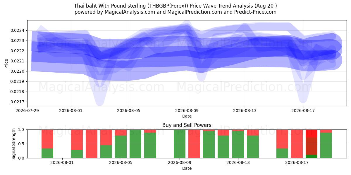  Thai baht With Pound sterling (THBGBP(Forex)) Support and Resistance area (19 Aug) 
