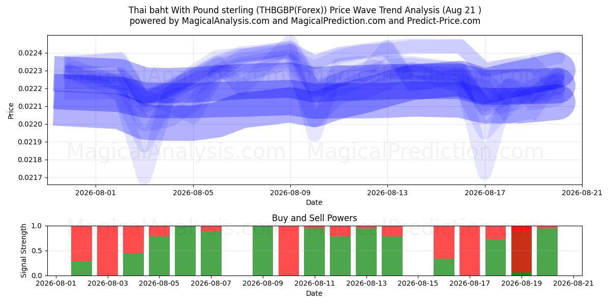  Thaise baht met pond sterling (THBGBP(Forex)) Support and Resistance area (20 Aug) 