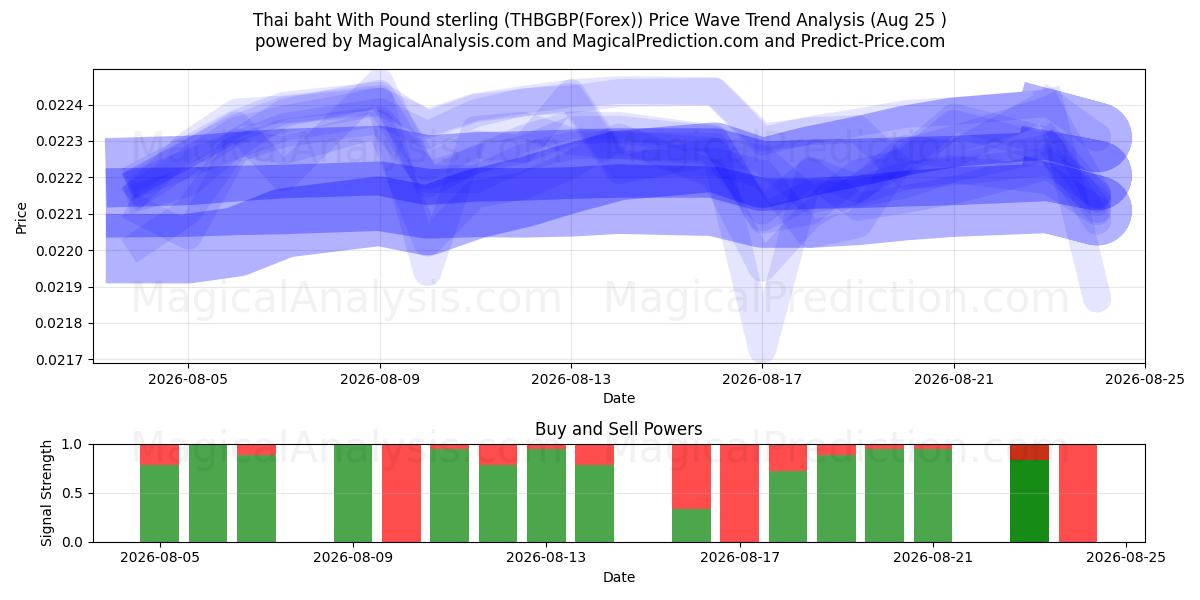  파운드 스털링을 사용한 태국 바트 (THBGBP(Forex)) Support and Resistance area (24 Aug) 