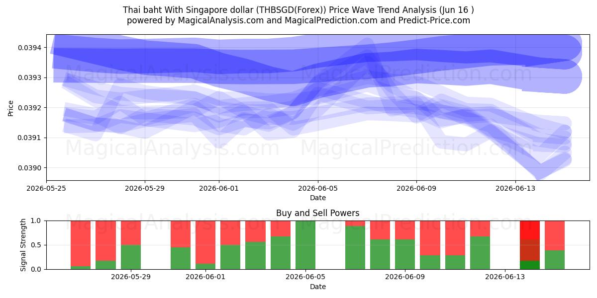  بات تایلند با دلار سنگاپور (THBSGD(Forex)) Support and Resistance area (15 Jun) 