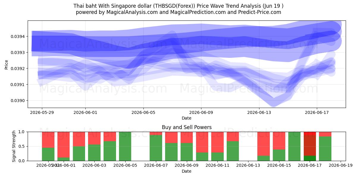  البات التايلندي مع الدولار السنغافوري (THBSGD(Forex)) Support and Resistance area (18 Jun) 