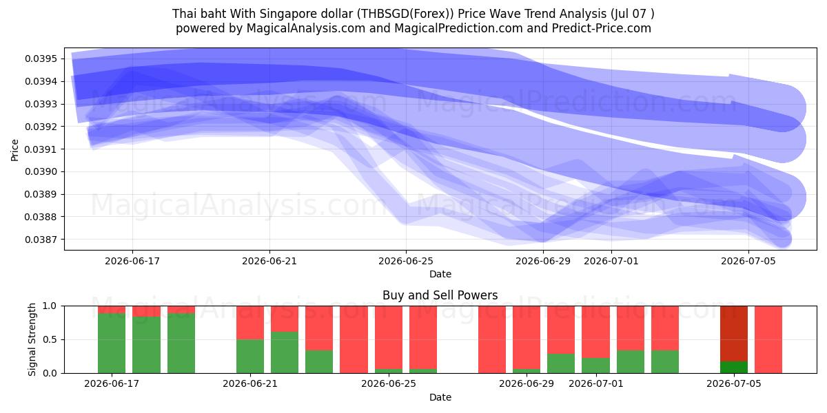  بات تایلند با دلار سنگاپور (THBSGD(Forex)) Support and Resistance area (06 Jul) 