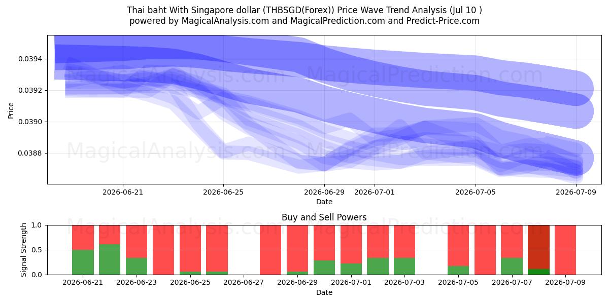  Thai baht With Singapore dollar (THBSGD(Forex)) Support and Resistance area (09 Jul) 