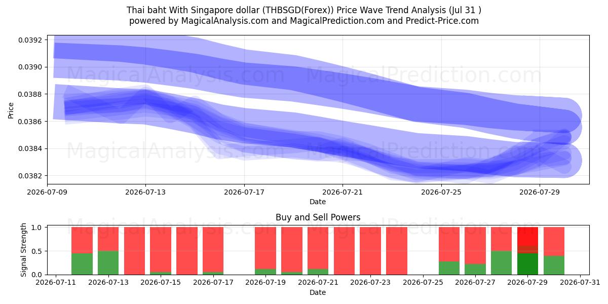  Baht thaïlandais avec dollar de Singapour (THBSGD(Forex)) Support and Resistance area (30 Jul) 