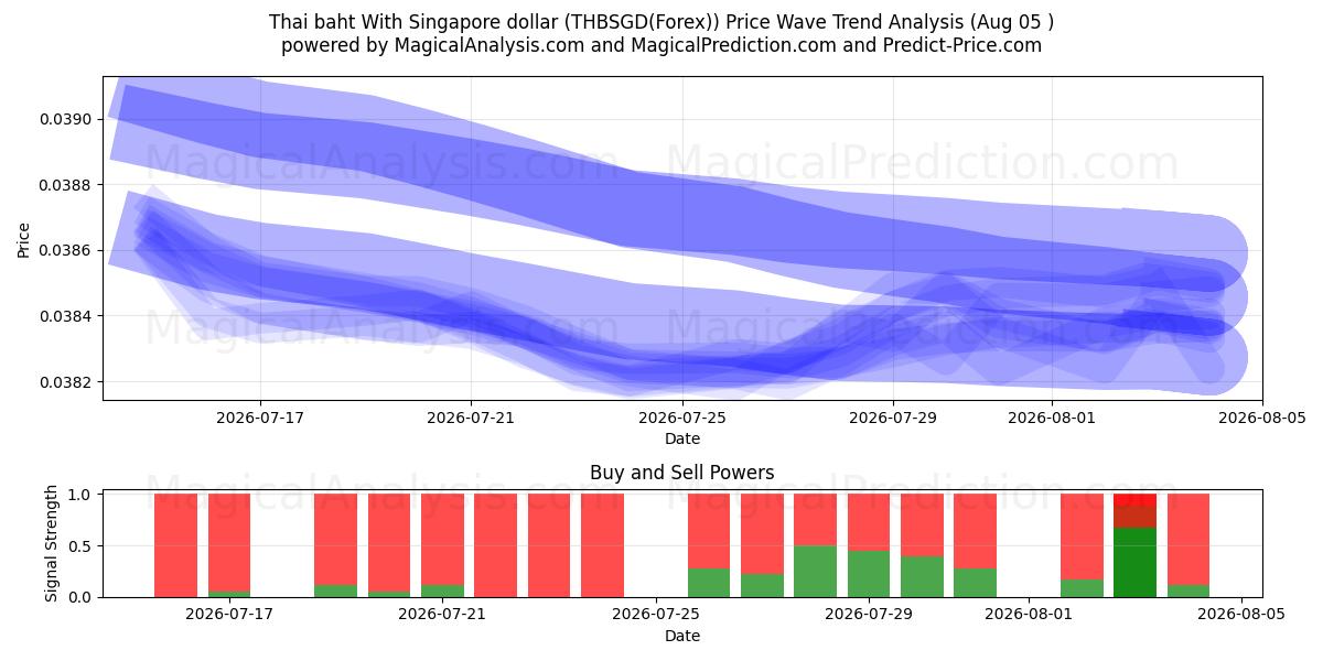  البات التايلندي مع الدولار السنغافوري (THBSGD(Forex)) Support and Resistance area (04 Aug) 