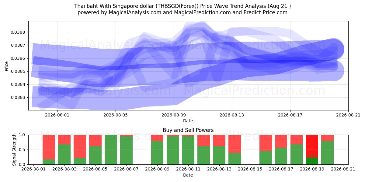  Thai baht With Singapore dollar (THBSGD(Forex)) Support and Resistance area (20 Aug) 