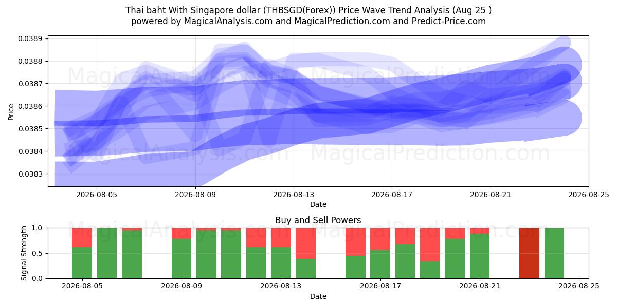  Thailändischer Baht mit Singapur-Dollar (THBSGD(Forex)) Support and Resistance area (24 Aug) 