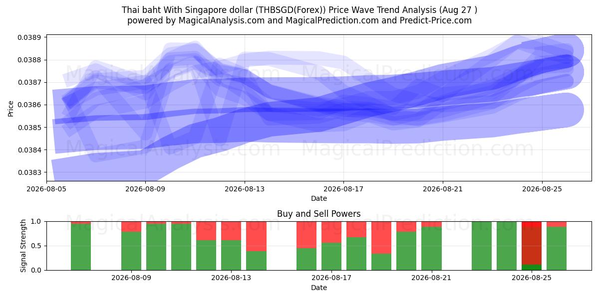  Baht tailandês com dólar de Singapura (THBSGD(Forex)) Support and Resistance area (26 Aug) 