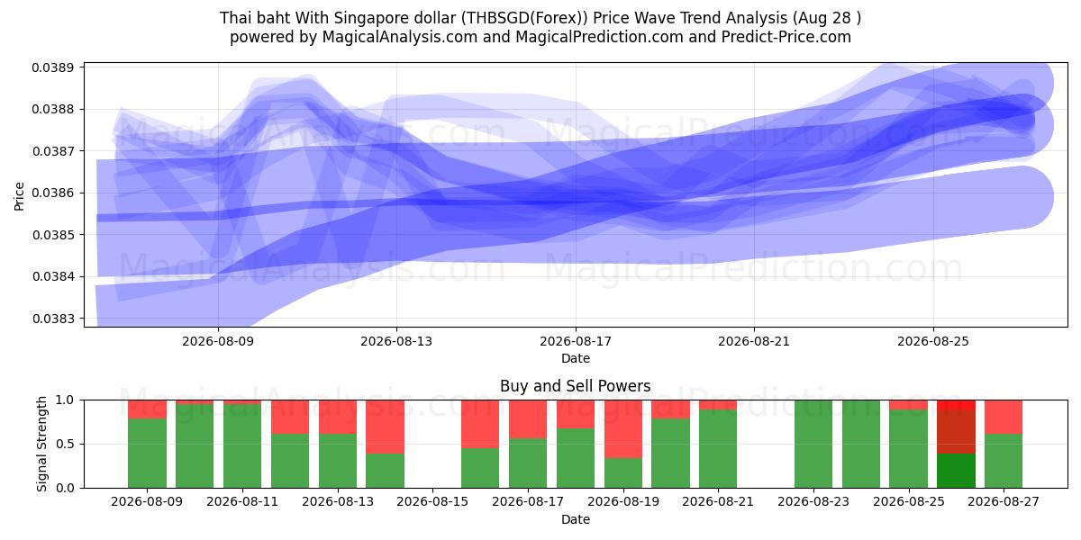  Baht tailandés Con dólar de Singapur (THBSGD(Forex)) Support and Resistance area (27 Aug) 