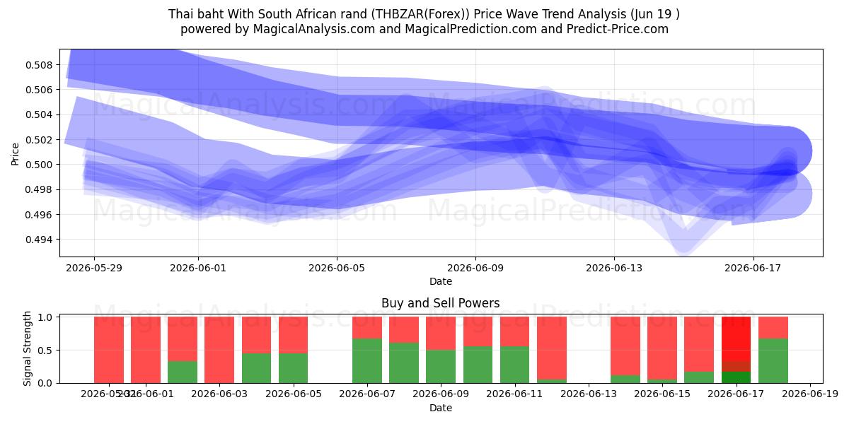  Thai baht med sydafrikanske rand (THBZAR(Forex)) Support and Resistance area (18 Jun) 