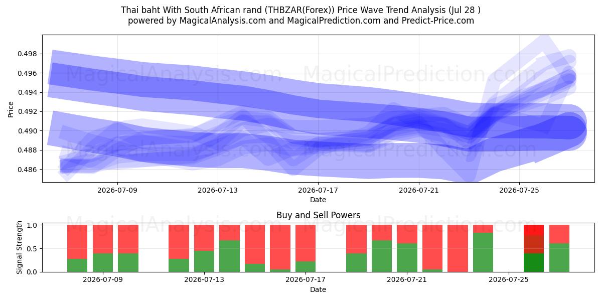  Thai baht With South African rand (THBZAR(Forex)) Support and Resistance area (27 Jul) 