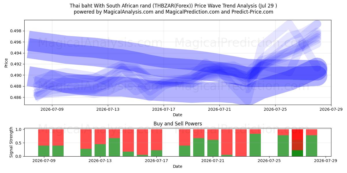  Thai baht med sydafrikanska rand (THBZAR(Forex)) Support and Resistance area (28 Jul) 