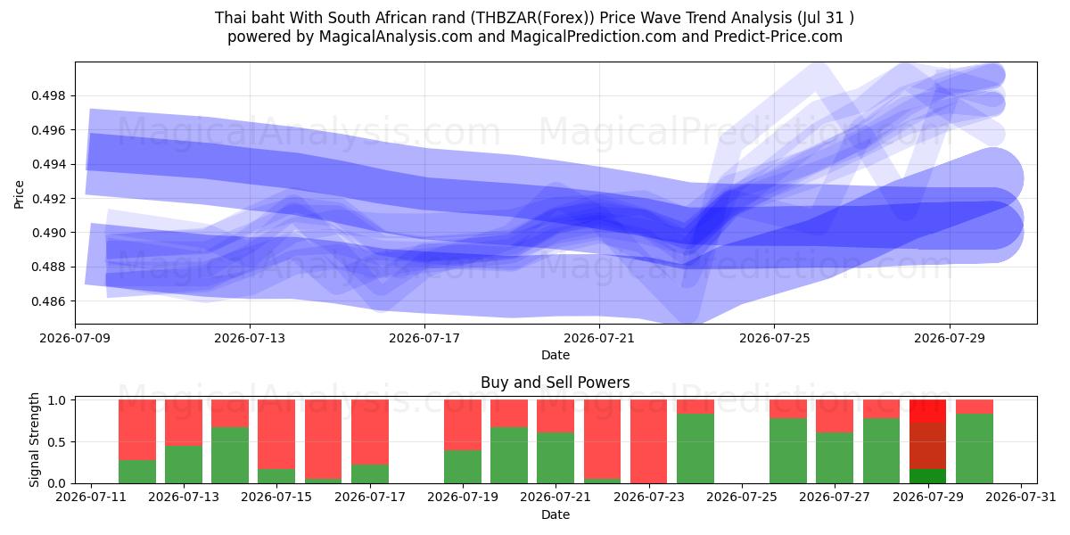  Thailändischer Baht mit südafrikanischem Rand (THBZAR(Forex)) Support and Resistance area (30 Jul) 