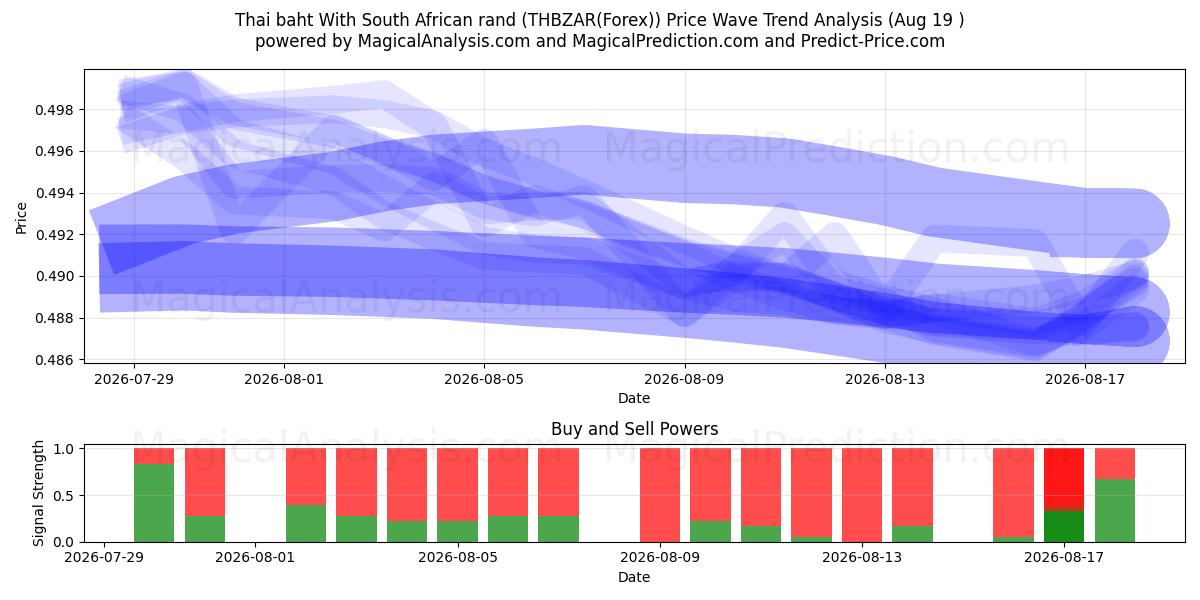  Thai baht With South African rand (THBZAR(Forex)) Support and Resistance area (17 Aug) 