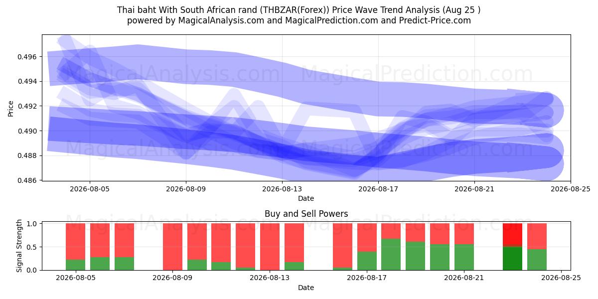  タイバーツと南アフリカランド (THBZAR(Forex)) Support and Resistance area (24 Aug) 