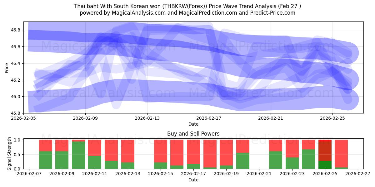  Thaimaan bahti Etelä-Korean wonin kanssa (THBKRW(Forex)) Support and Resistance area (26 Feb) 