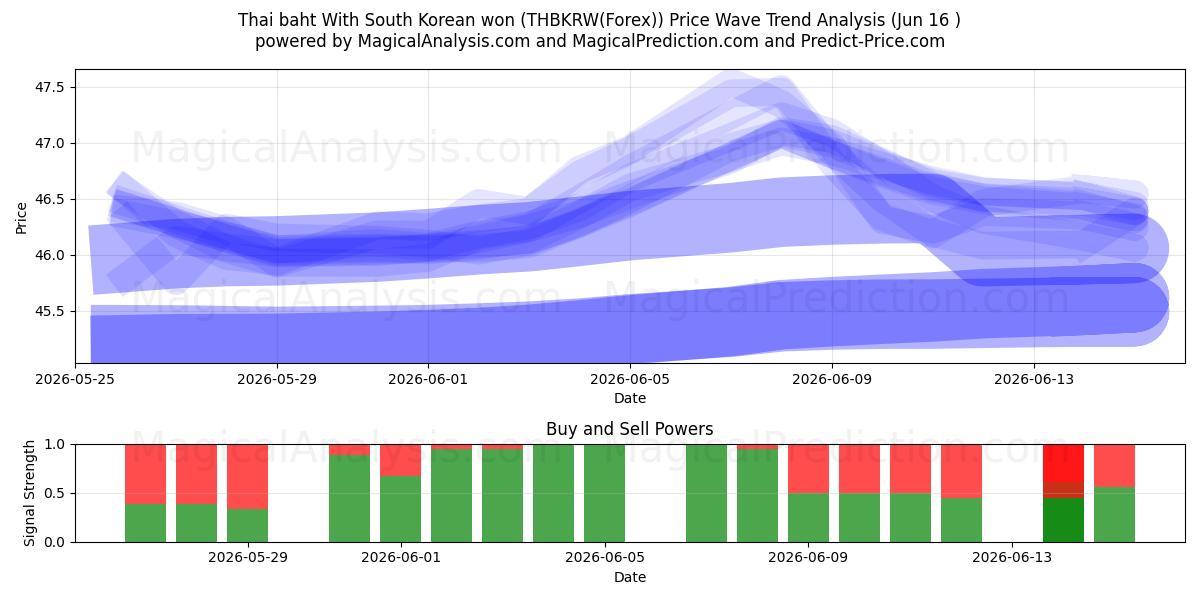  Baht thaïlandais Avec won sud-coréen (THBKRW(Forex)) Support and Resistance area (03 Jun) 