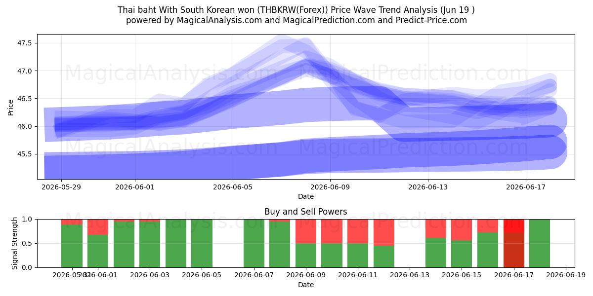  Thai baht Med sydkoreanske won (THBKRW(Forex)) Support and Resistance area (18 Jun) 
