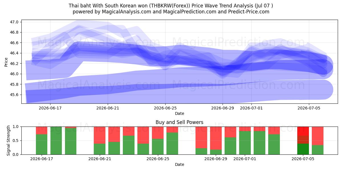  Thai baht With South Korean won (THBKRW(Forex)) Support and Resistance area (06 Jul) 