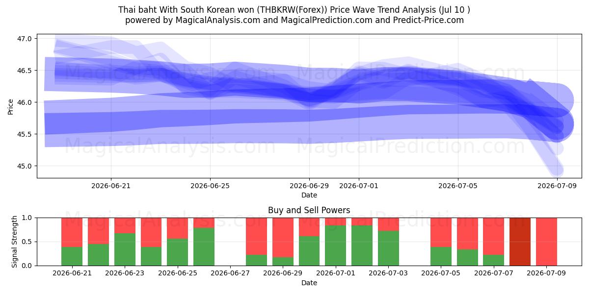  البات التايلندي مع الوون الكوري الجنوبي (THBKRW(Forex)) Support and Resistance area (09 Jul) 