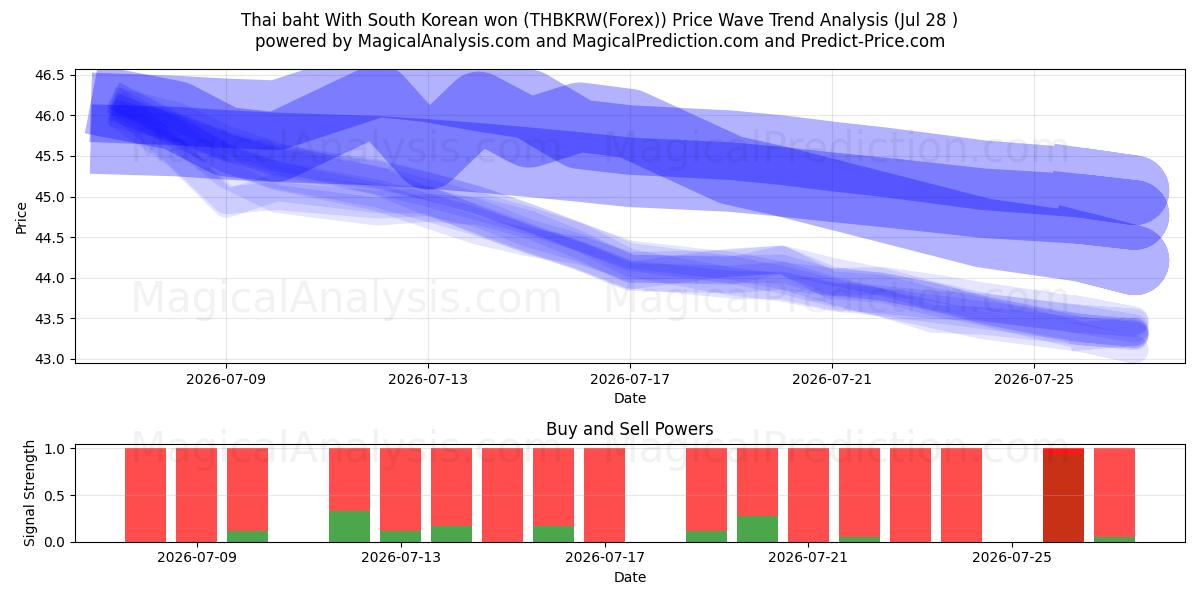  Thai baht With South Korean won (THBKRW(Forex)) Support and Resistance area (27 Jul) 