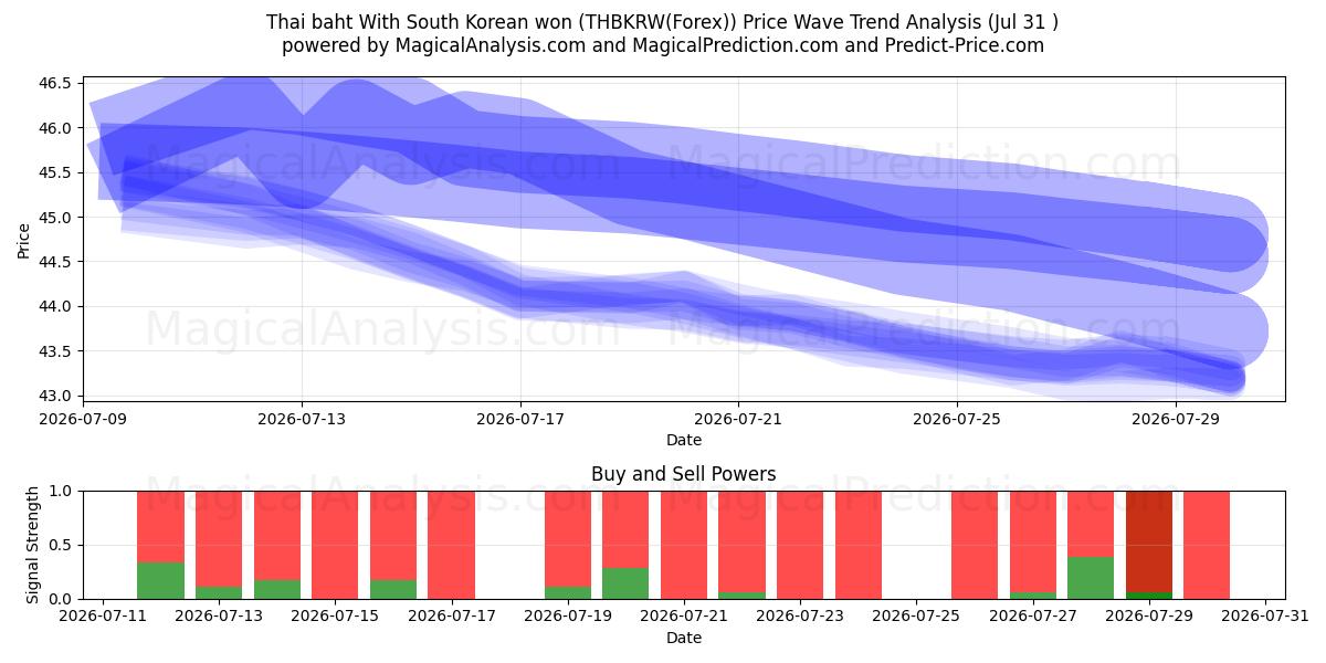  Tayland bahtı Güney Kore wonu ile (THBKRW(Forex)) Support and Resistance area (30 Jul) 