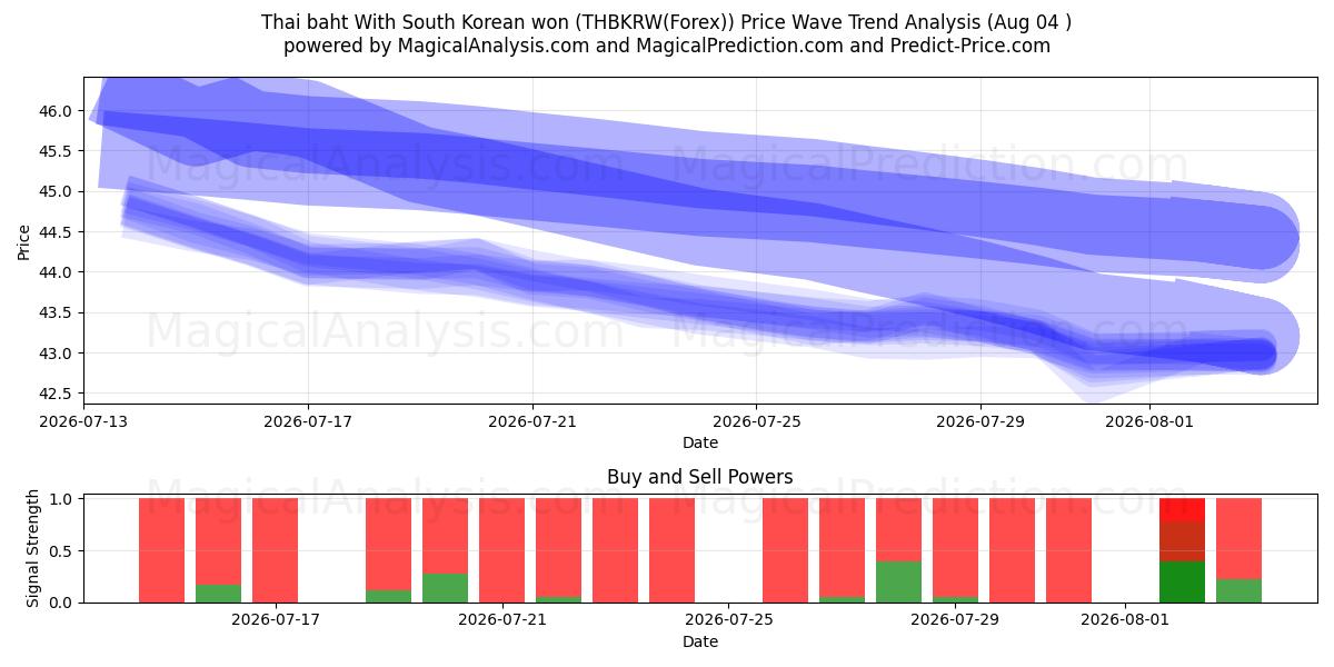  Baht tailandés Con won surcoreano (THBKRW(Forex)) Support and Resistance area (03 Aug) 