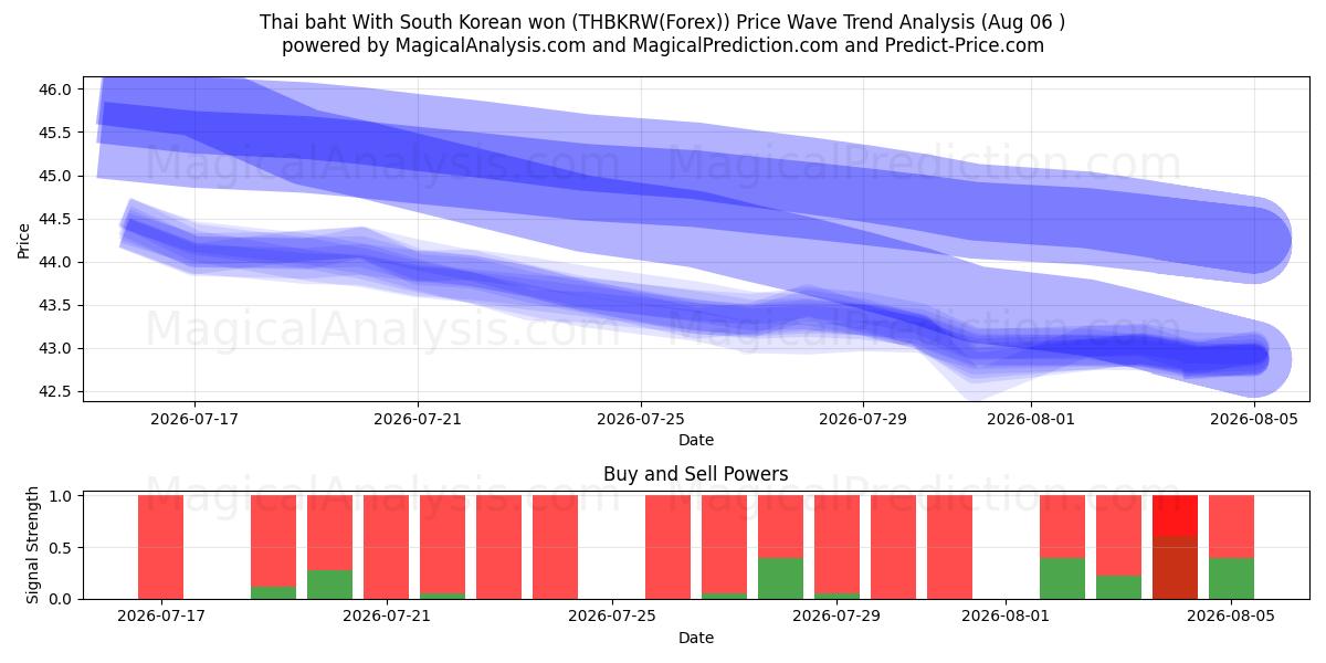  Thai baht Med sørkoreansk won (THBKRW(Forex)) Support and Resistance area (04 Aug) 