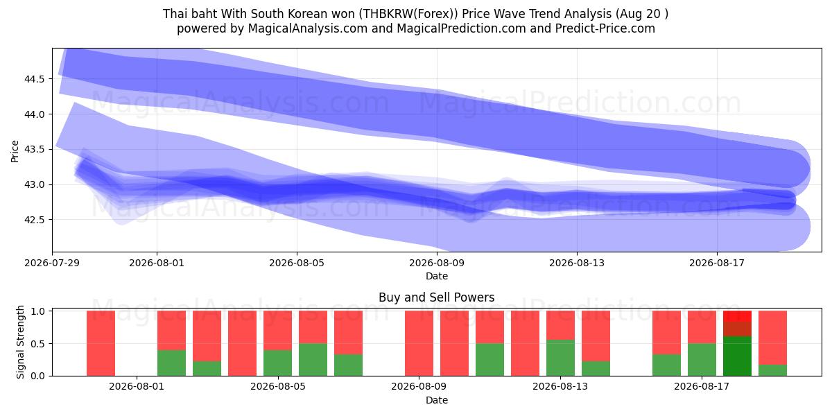  Thai baht Med sydkoreanska won (THBKRW(Forex)) Support and Resistance area (18 Aug) 