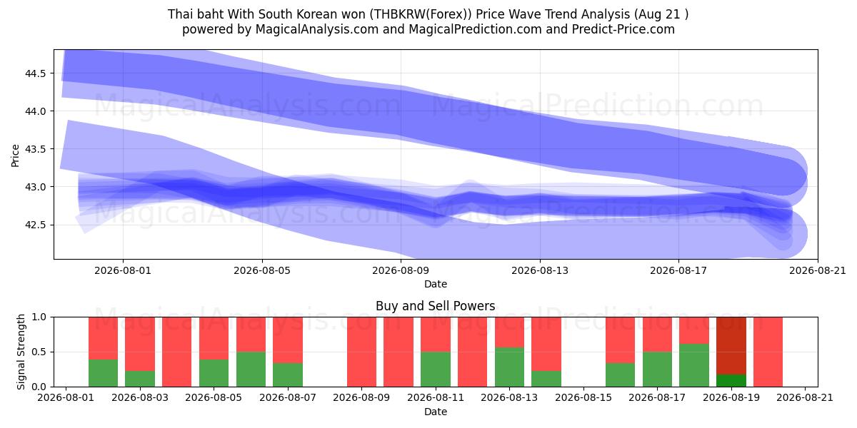  タイバーツ 韓国ウォンとの組み合わせ (THBKRW(Forex)) Support and Resistance area (20 Aug) 