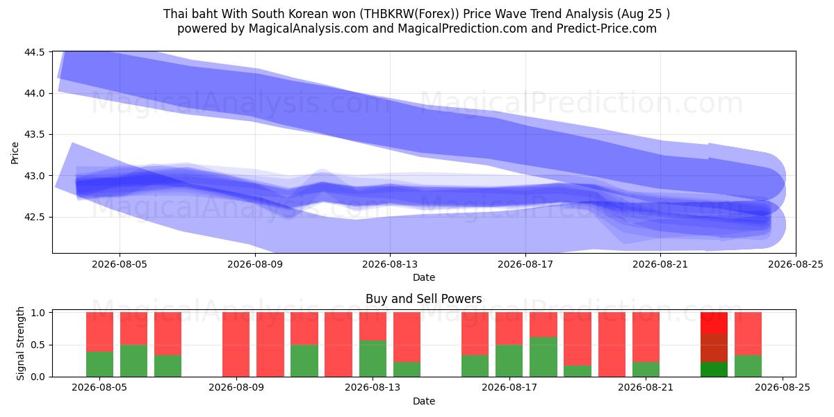  بات تایلند با وون کره جنوبی (THBKRW(Forex)) Support and Resistance area (24 Aug) 