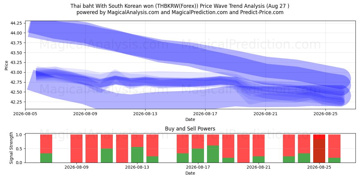  Thai baht Med sørkoreansk won (THBKRW(Forex)) Support and Resistance area (26 Aug) 