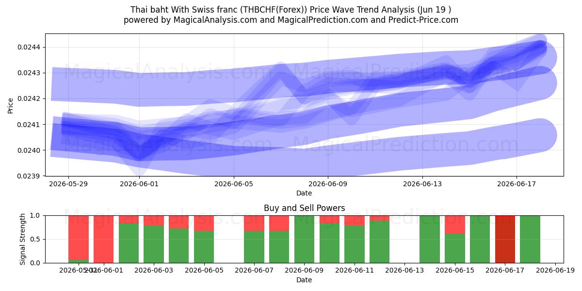  タイバーツ スイスフランとの (THBCHF(Forex)) Support and Resistance area (18 Jun) 