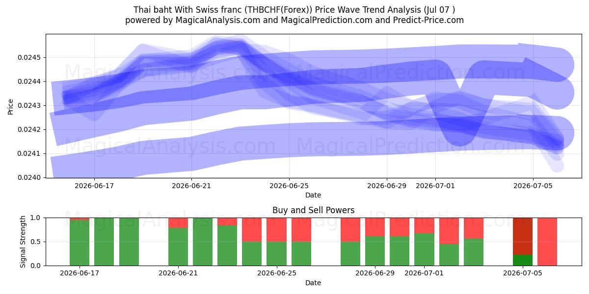 Thaise baht met Zwitserse frank (THBCHF(Forex)) Support and Resistance area (06 Jul) 