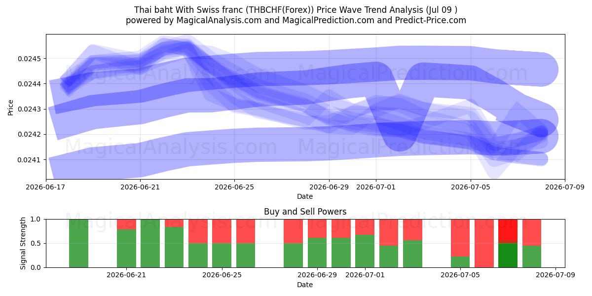  Baht tailandese Con franco svizzero (THBCHF(Forex)) Support and Resistance area (08 Jul) 