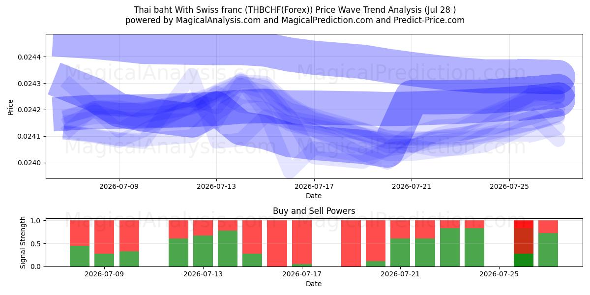  Thai baht With Swiss franc (THBCHF(Forex)) Support and Resistance area (27 Jul) 