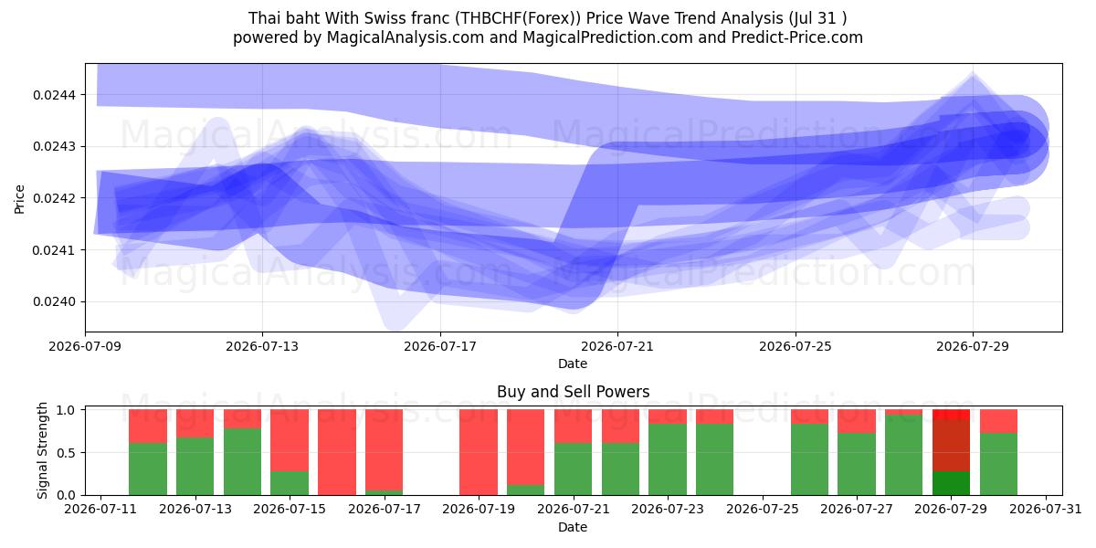  Baht tailandese Con franco svizzero (THBCHF(Forex)) Support and Resistance area (30 Jul) 