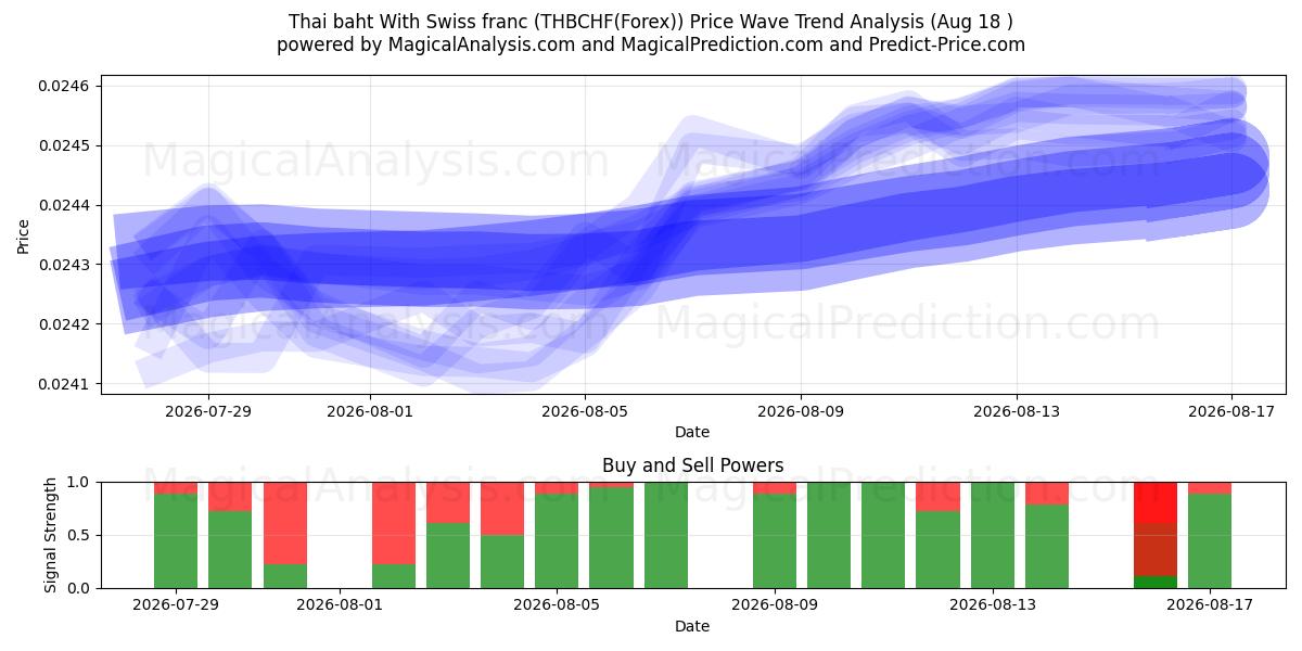  Baht thaïlandais Avec franc suisse (THBCHF(Forex)) Support and Resistance area (17 Aug) 