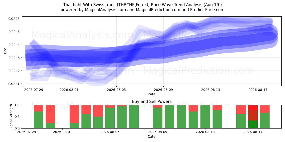  Тайский бат Со швейцарским франком (THBCHF(Forex)) Support and Resistance area (18 Aug) 