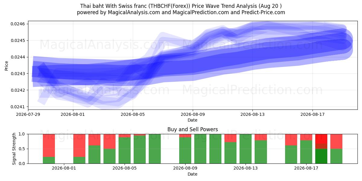  البات التايلندي مع الفرنك السويسري (THBCHF(Forex)) Support and Resistance area (19 Aug) 