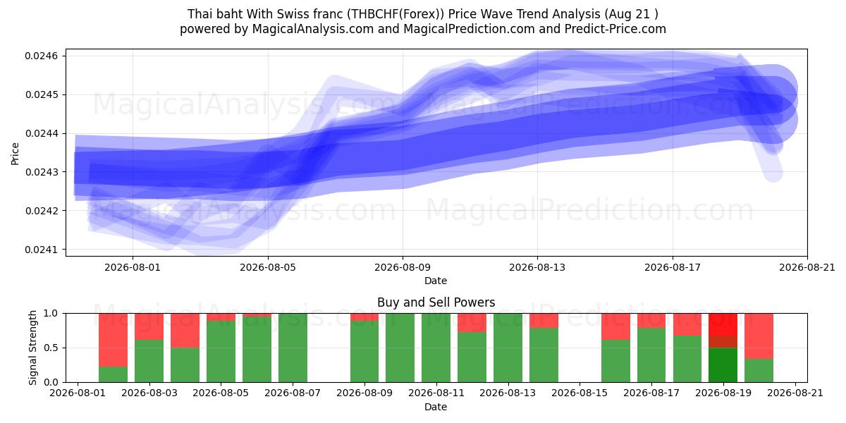  Baht tailandés Con franco suizo (THBCHF(Forex)) Support and Resistance area (20 Aug) 