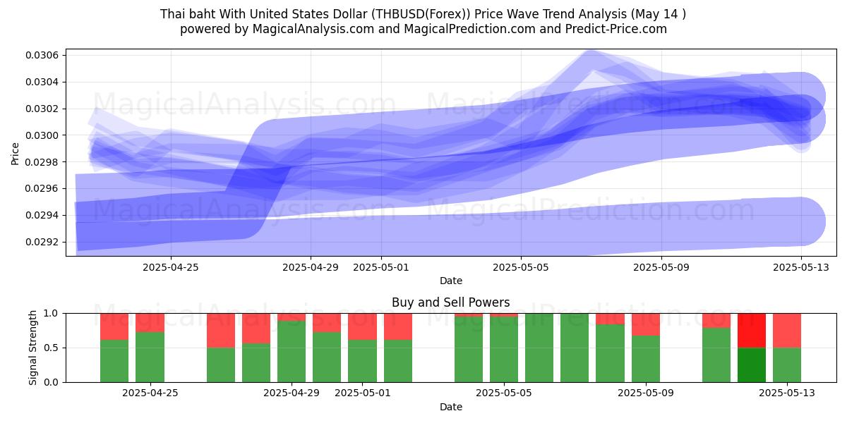  بات تایلند با دلار آمریکا (THBUSD(Forex)) Support and Resistance area (14 May) 