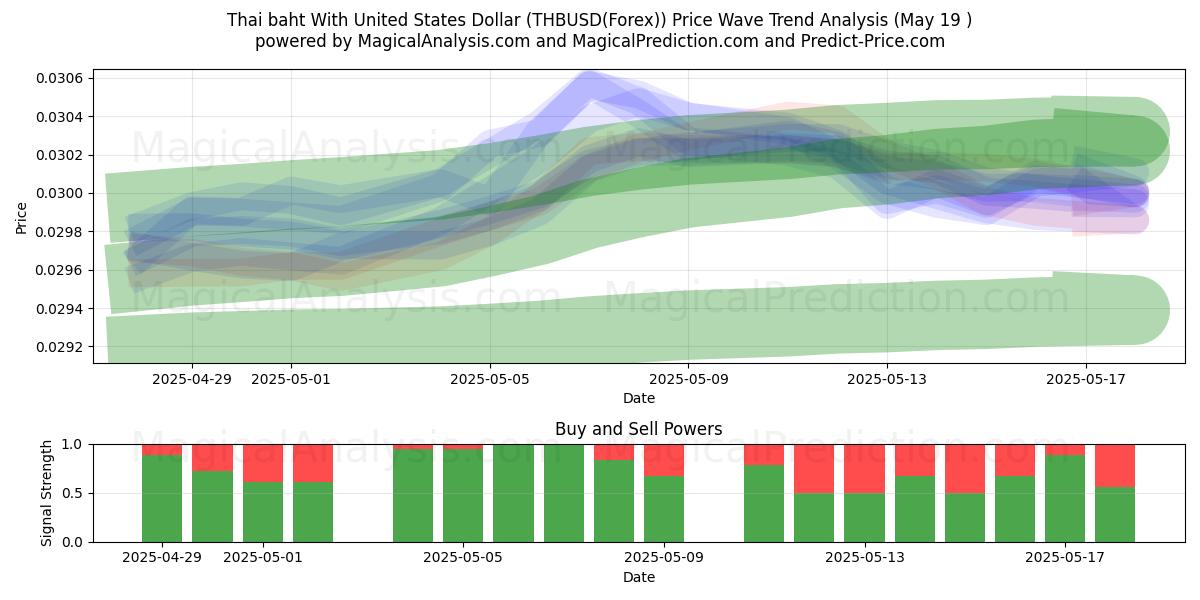  Thai baht With United States Dollar (THBUSD(Forex)) Support and Resistance area (19 May) 