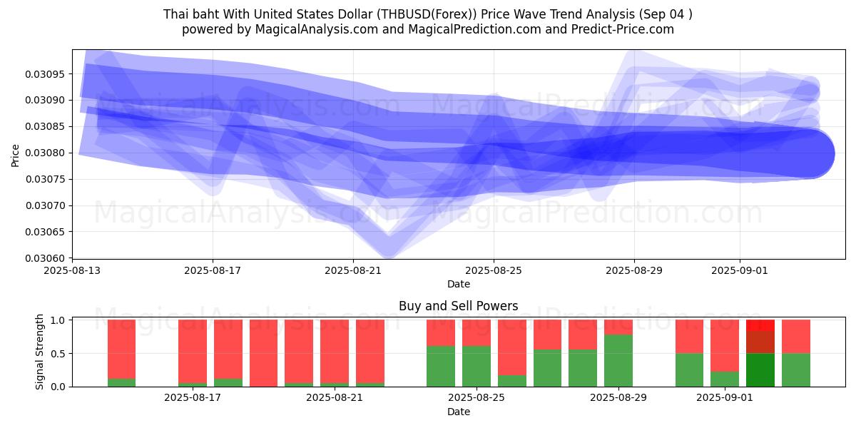  Thai baht med amerikanske dollar (THBUSD(Forex)) Support and Resistance area (01 Sep) 